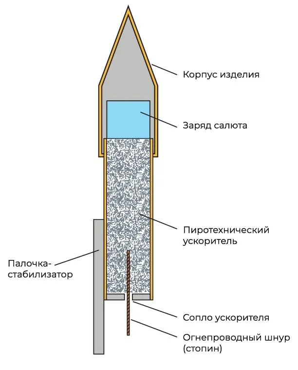Купить Ракеты | Магазин пиротехники «Палиха-14»